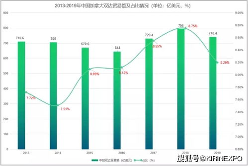加拿大與中國雙邊貿易及技術進出口產品深度分析