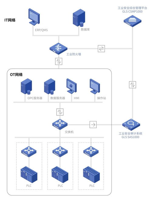 工控安全審計(jì)系統(tǒng) 守護(hù)工業(yè)網(wǎng)絡(luò)，抵御異常流量的第一道防線