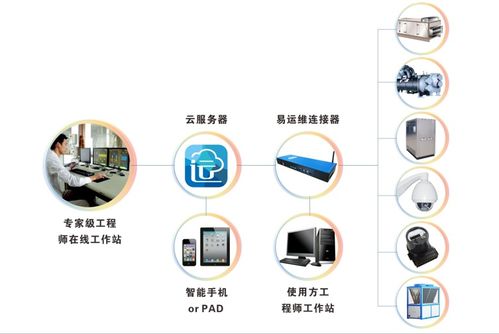 易云維智慧工廠運(yùn)維管理系統(tǒng)助力海天調(diào)味食品廠車間數(shù)字化轉(zhuǎn)型